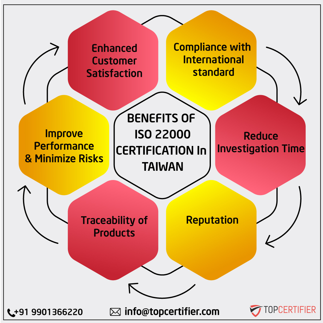 iso 22000 certification in Taiwan