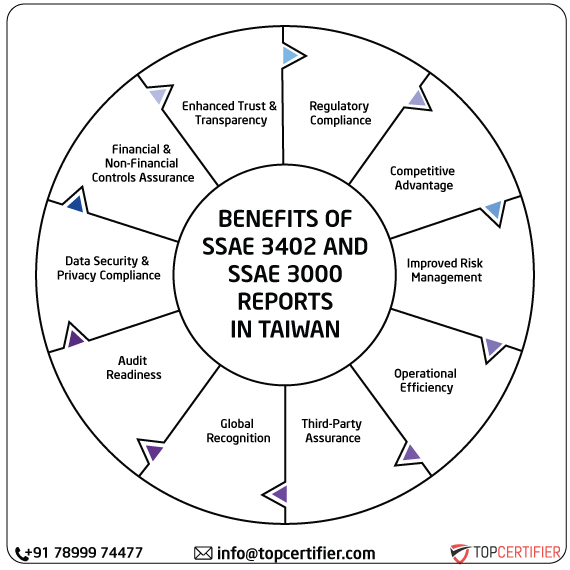 ISAE SSAE & SSAE 3000 Report in taiwan